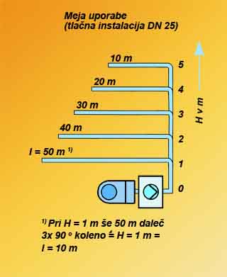 Slika 3 – Vgradna dolžina in višina cevne instalacije za straniščno školjko